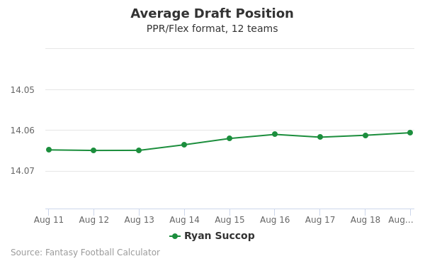 Ryan Succop Average Draft Position PPR