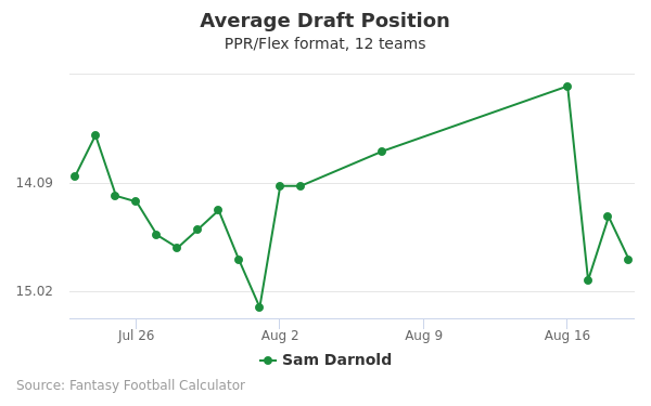 Sam Darnold Average Draft Position PPR