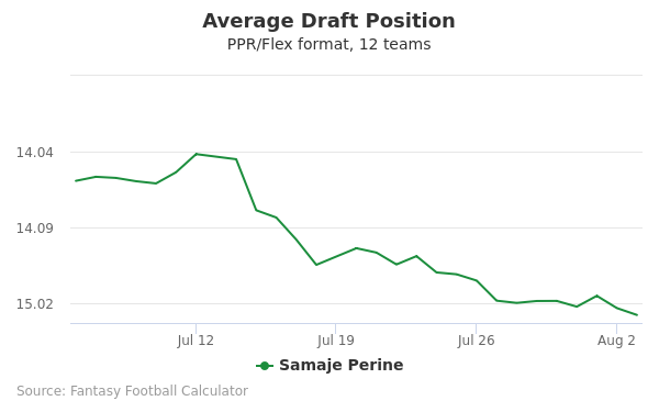 Samaje Perine Average Draft Position PPR
