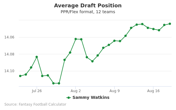 Sammy Watkins Average Draft Position