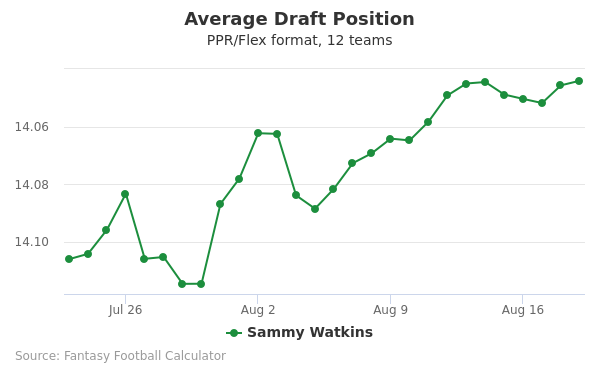 Sammy Watkins Average Draft Position PPR