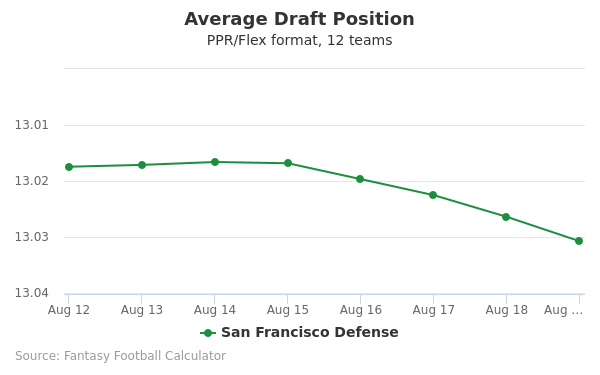 San Francisco Defense Average Draft Position PPR