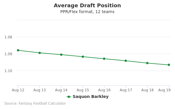 Half-PPR Average Draft Position (ADP) 12-team (2023)