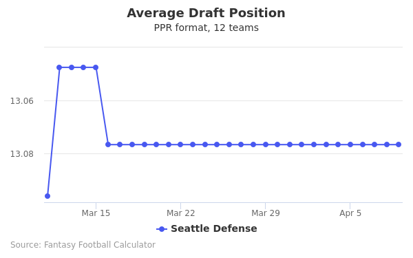 Seattle Defense Average Draft Position PPR