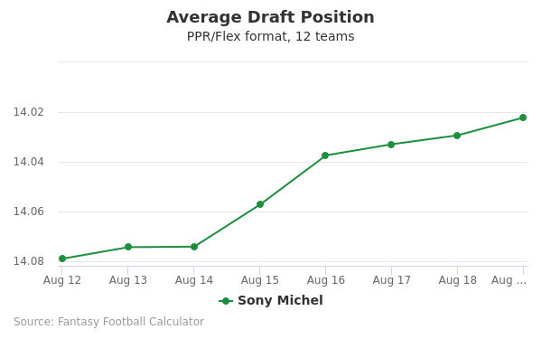 Sony Michel Average Draft Position PPR