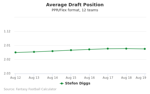 Stefon Diggs Average Draft Position PPR