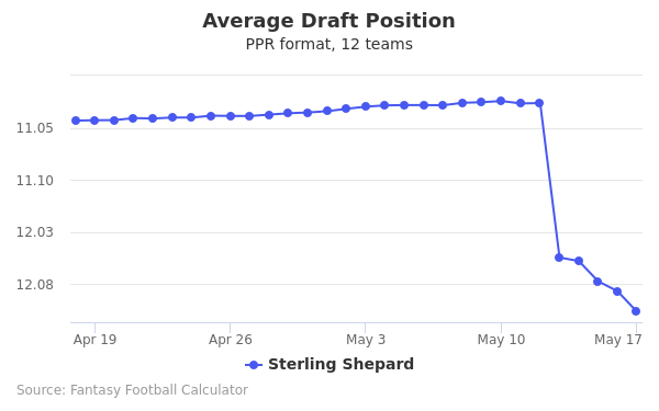Sterling Shepard Average Draft Position