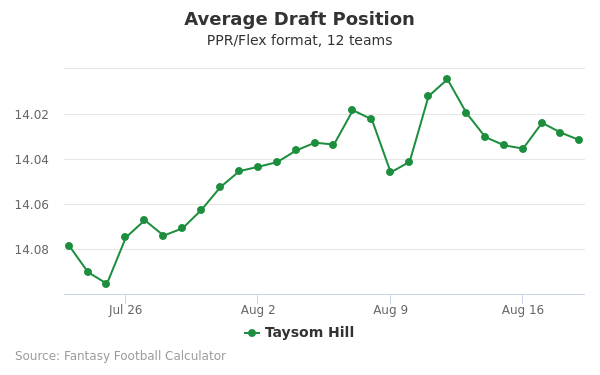 Taysom Hill Average Draft Position PPR