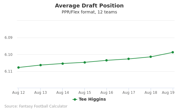 Tee Higgins Average Draft Position PPR