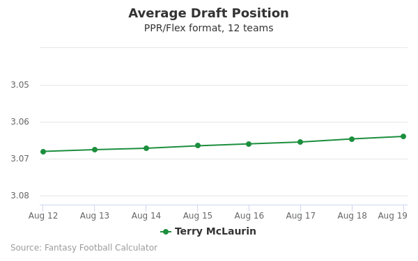 Terry McLaurin Average Draft Position PPR