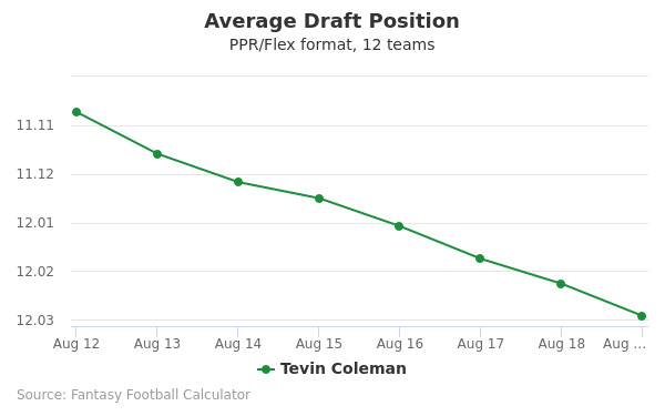 Tevin Coleman Fantasy Outlook News And Stats