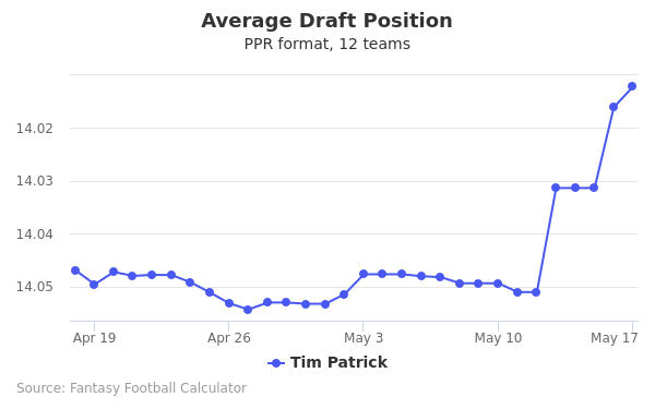 Tim Patrick Average Draft Position PPR