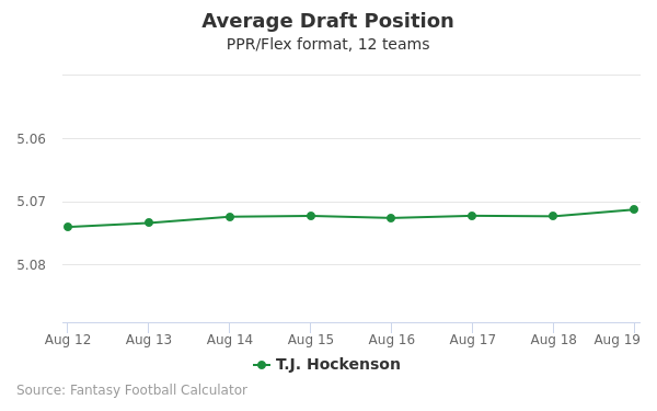 T.J. Hockenson Average Draft Position PPR