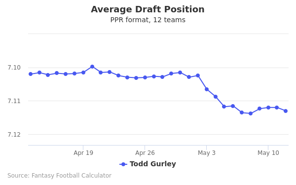 Todd Gurley Average Draft Position