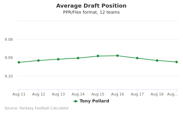 Tony Pollard Average Draft Position PPR