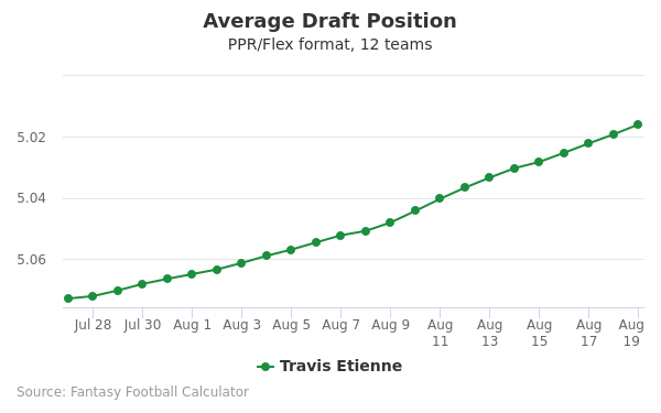 Travis Etienne Average Draft Position PPR