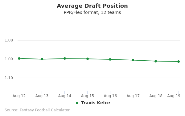 Travis Kelce Average Draft Position PPR