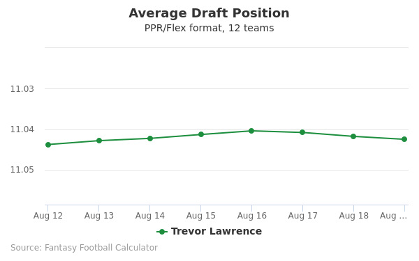 Trevor Lawrence Average Draft Position PPR