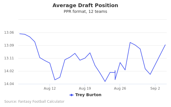 Trey Burton Average Draft Position PPR