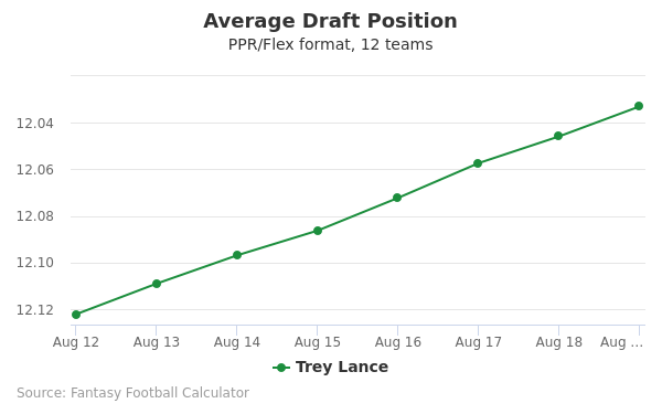 Trey Lance Average Draft Position PPR
