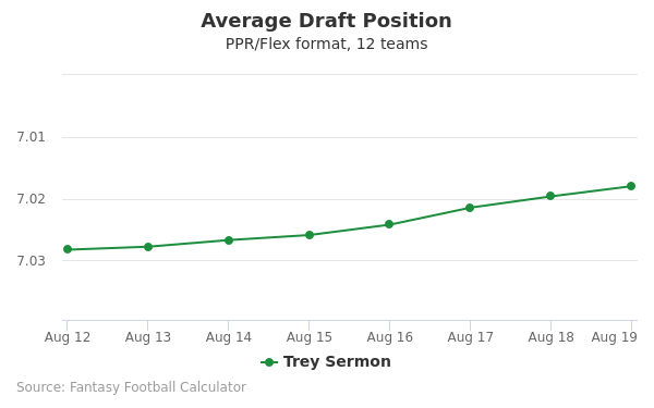 Trey Sermon Average Draft Position PPR