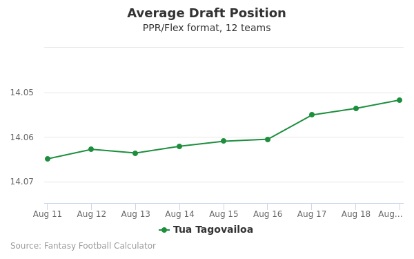 Tua Tagovailoa Average Draft Position PPR