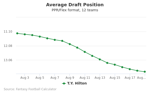 T.Y. Hilton Average Draft Position PPR