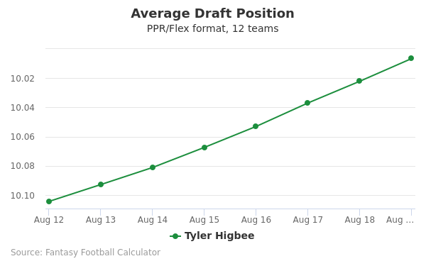 Tyler Higbee Average Draft Position