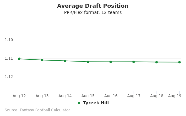 Tyreek Hill Average Draft Position
