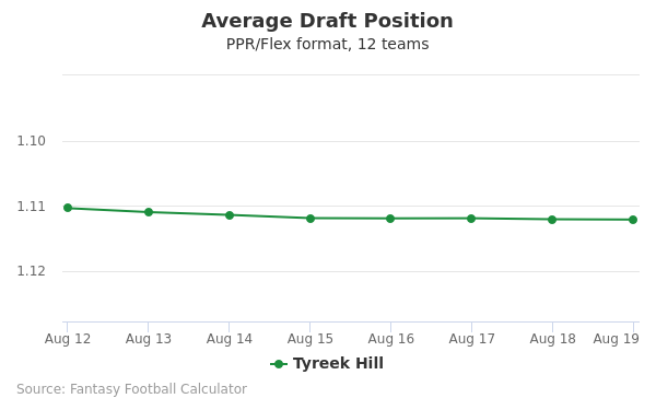 PPR Average Draft Position (ADP) 12-team (2023)