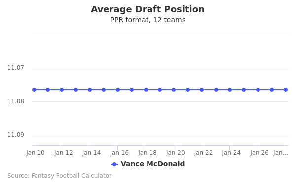 Vance McDonald Average Draft Position