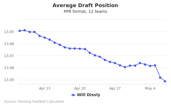 Will Dissly Average Draft Position Will Dissly Average Draft Position
