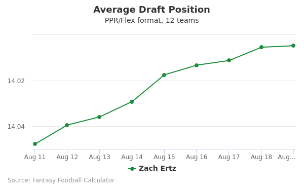 Zach Ertz Average Draft Position PPR