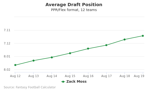 Zack Moss Average Draft Position PPR