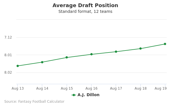 Average Draft Position (ADP) - Fantasy Football 2023