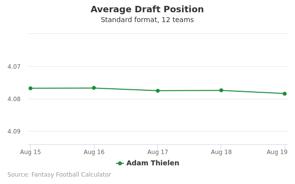 Adam Thielen Average Draft Position