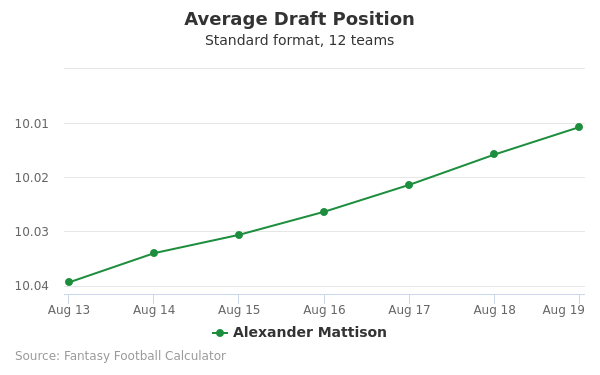 Alexander Mattison Average Draft Position