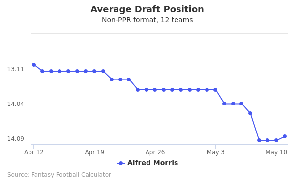 Alfred Morris Fantasy Value, ADP, Outlook (2021)