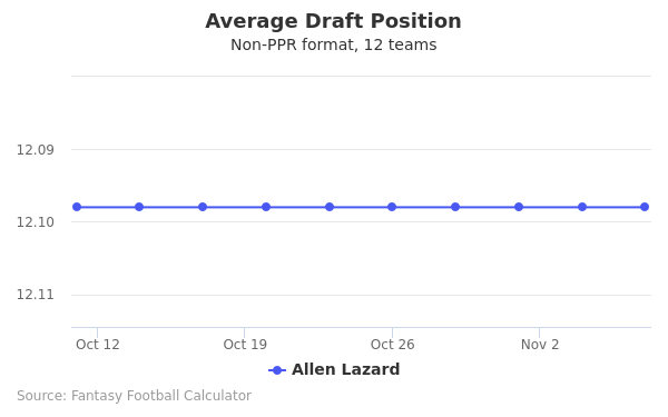 Allen Lazard Average Draft Position