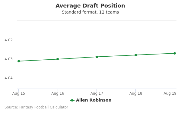 Allen Robinson Average Draft Position Allen Robinson Average Draft Position