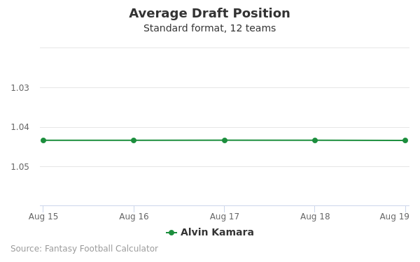 Alvin Kamara Average Draft Position