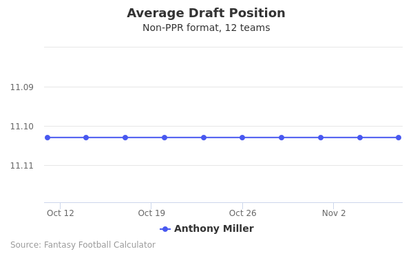 Anthony Miller Average Draft Position Anthony Miller Average Draft Position