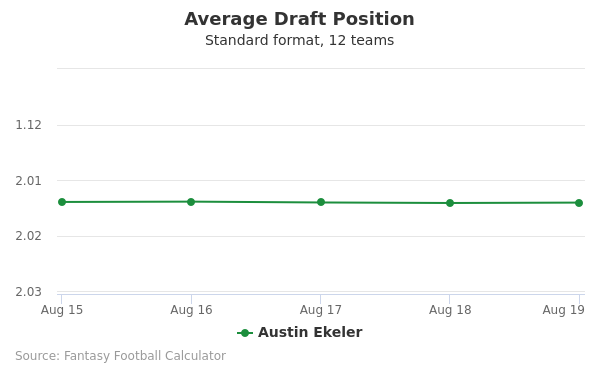 Austin Ekeler Average Draft Position