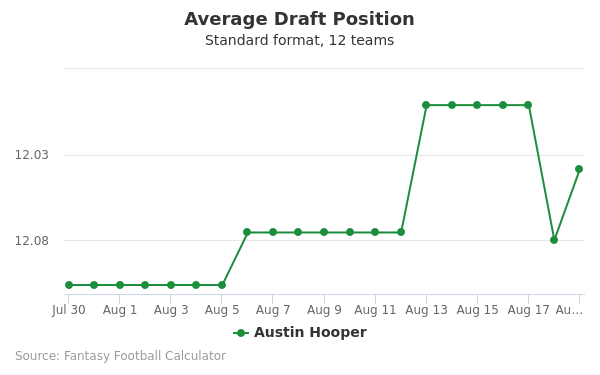 Austin Hooper Average Draft Position Austin Hooper Average Draft Position