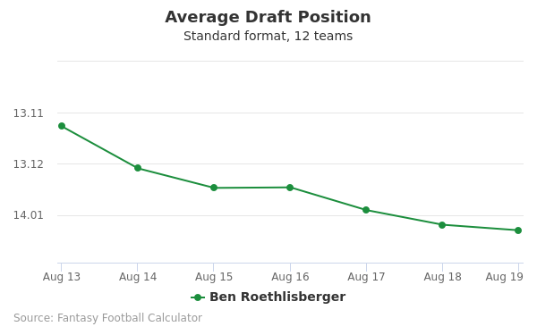 Ben Roethlisberger Average Draft Position Ben Roethlisberger Average Draft Position