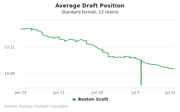 Boston Scott Average Draft Position Boston Scott Average Draft Position