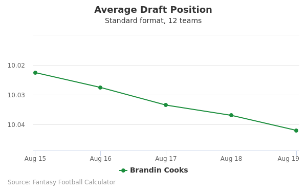 Brandin Cooks Average Draft Position
