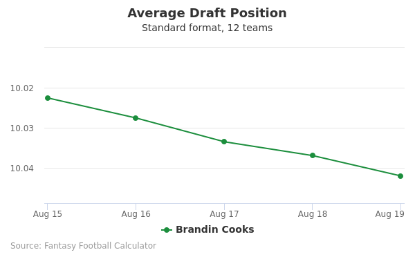 Brandin Cooks Average Draft Position Non-PPR