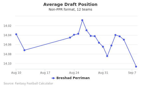 Breshad Perriman Average Draft Position Breshad Perriman Average Draft Position