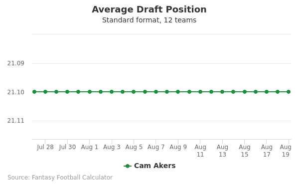 Cam Akers Average Draft Position
